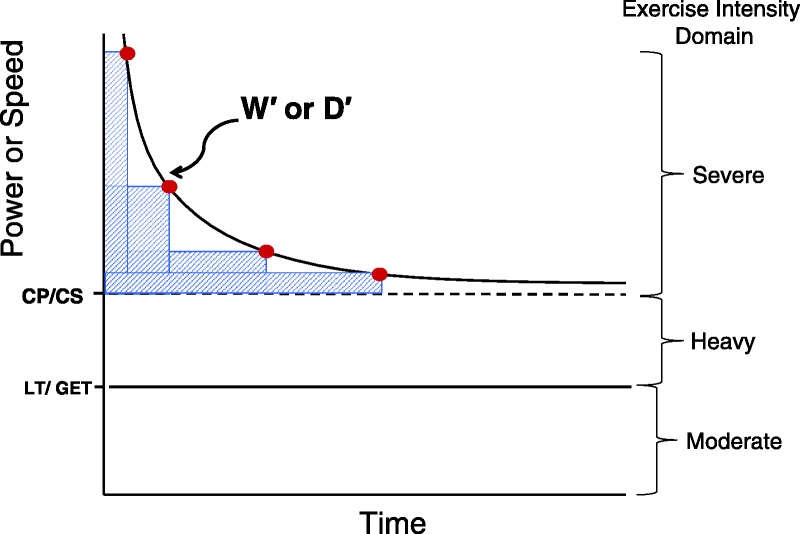 Power/Snelheid versus tijd. CP/CS en W'/D' (Critical Power-model).